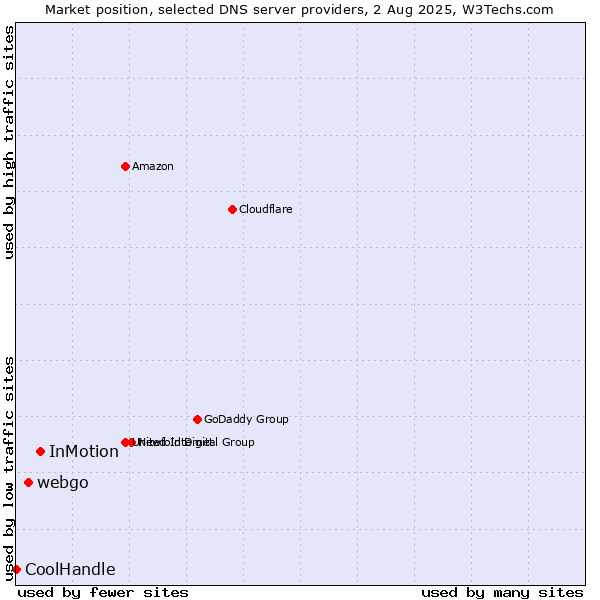 Market position of InMotion vs. webgo vs. CoolHandle