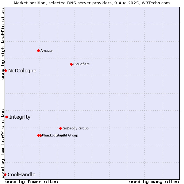 Market position of Integrity vs. NetCologne vs. CoolHandle