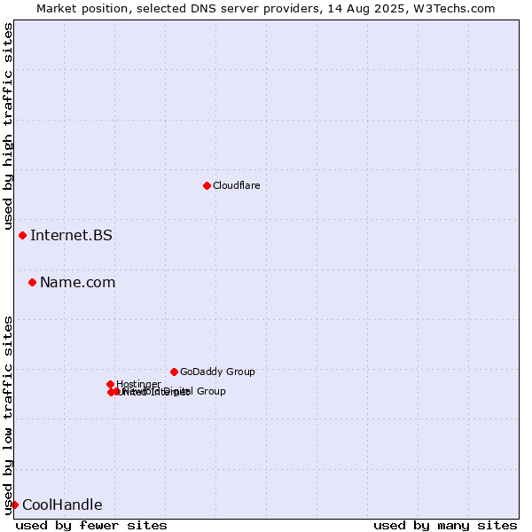 Market position of Name.com vs. Internet.BS vs. CoolHandle