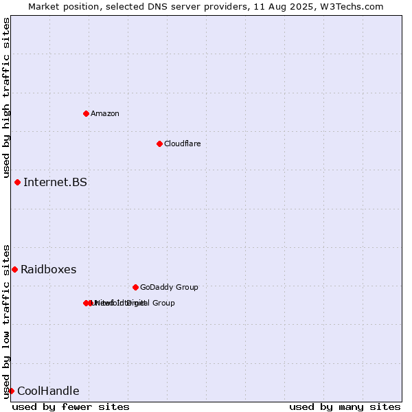 Market position of Internet.BS vs. Raidboxes vs. CoolHandle