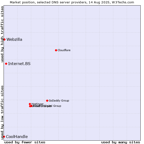 Market position of Internet.BS vs. Webzilla vs. CoolHandle