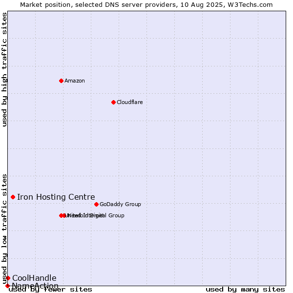 Market position of Iron Hosting Centre vs. CoolHandle vs. NameAction