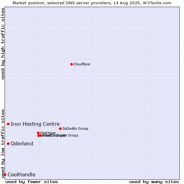Market position of Iron Hosting Centre vs. Oderland vs. CoolHandle