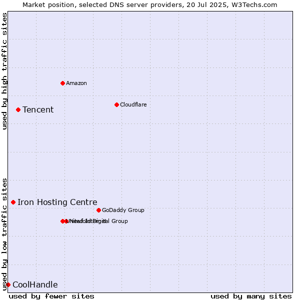 Market position of Tencent vs. Iron Hosting Centre vs. CoolHandle