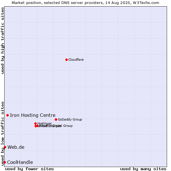 Market position of Iron Hosting Centre vs. Web.de vs. CoolHandle