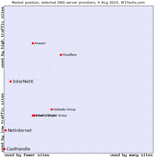 Market position of InterNetX vs. Netinternet vs. CoolHandle