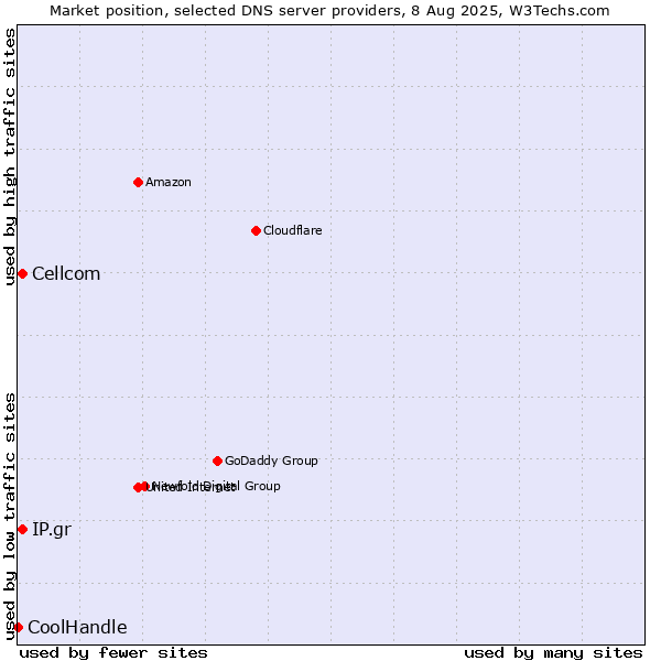 Market position of Cellcom vs. IP.gr vs. CoolHandle