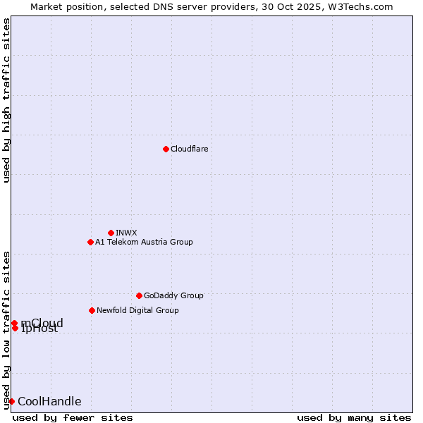 Market position of IpHost vs. mCloud vs. CoolHandle