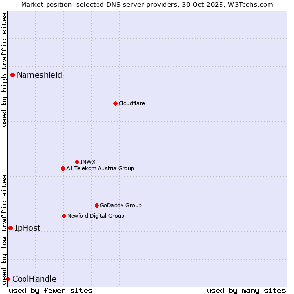 Market position of Nameshield vs. IpHost vs. CoolHandle