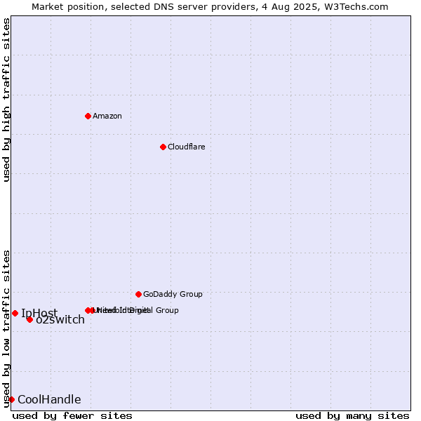 Market position of o2switch vs. IpHost vs. CoolHandle