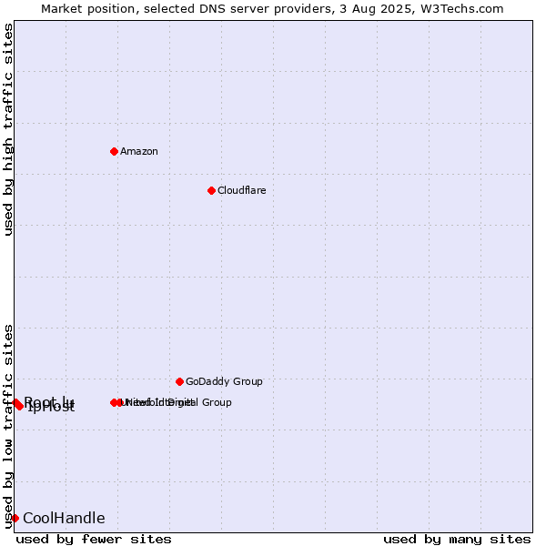 Market position of IpHost vs. Root.lu vs. CoolHandle