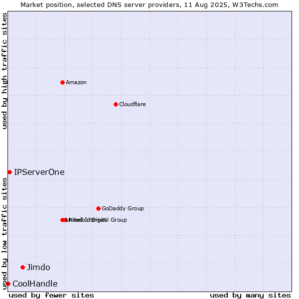 Market position of Jimdo vs. IPServerOne vs. CoolHandle
