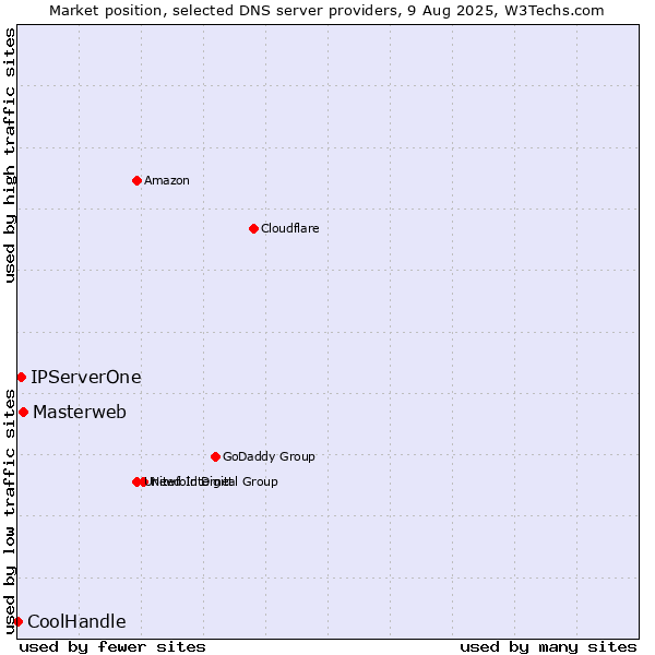 Market position of Masterweb vs. IPServerOne vs. CoolHandle