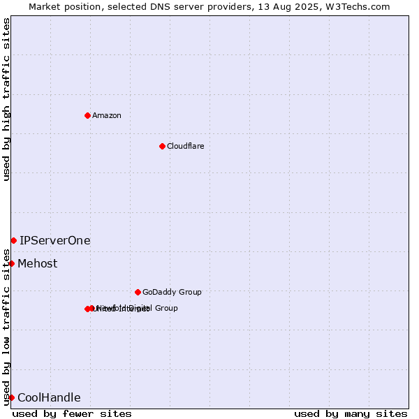 Market position of IPServerOne vs. Mehost vs. CoolHandle
