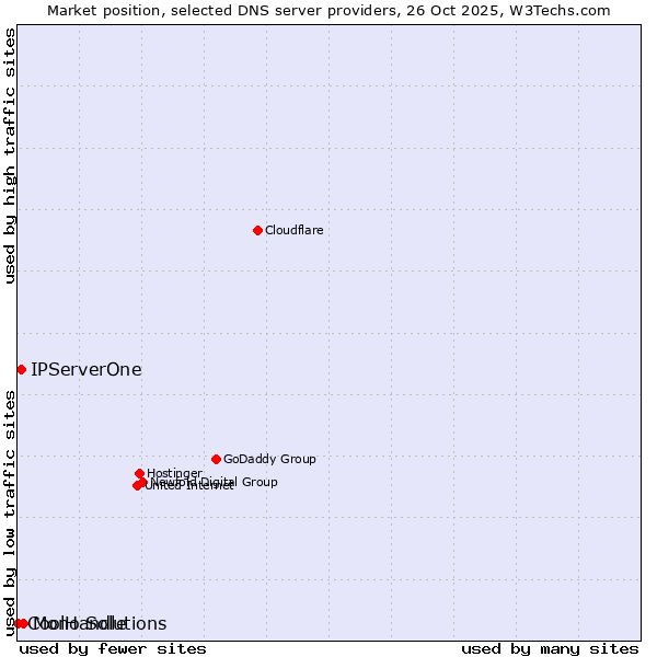 Market position of Mono Solutions vs. IPServerOne vs. CoolHandle
