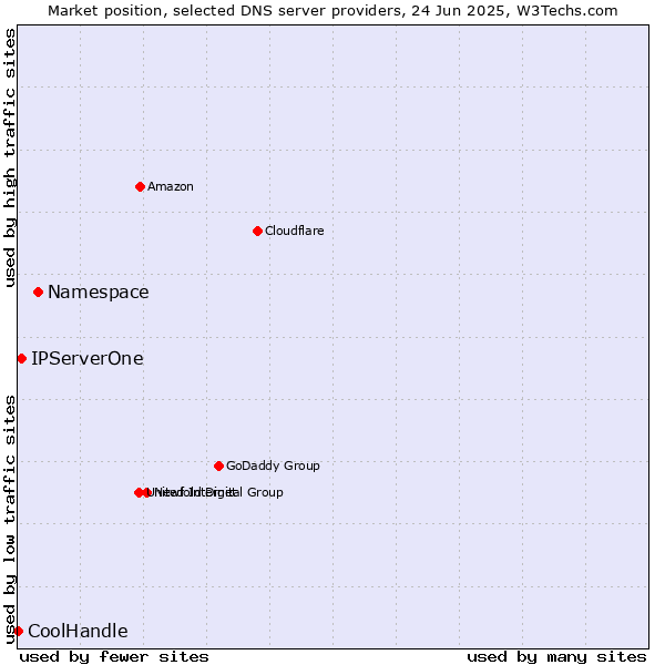 Market position of Namespace vs. IPServerOne vs. CoolHandle