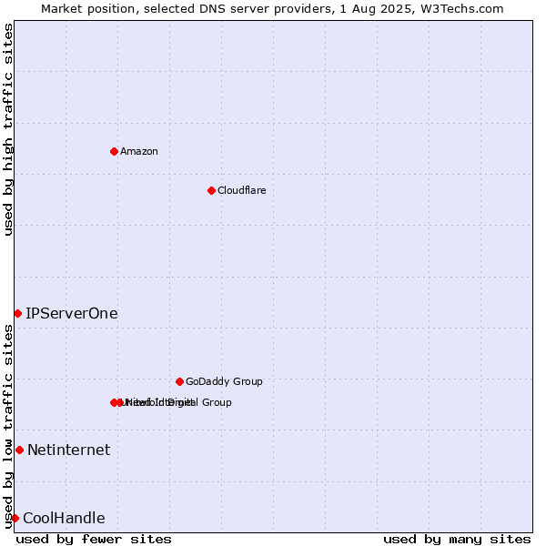 Market position of Netinternet vs. IPServerOne vs. CoolHandle