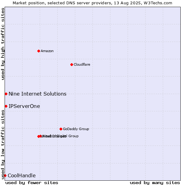Market position of Nine Internet Solutions vs. IPServerOne vs. CoolHandle