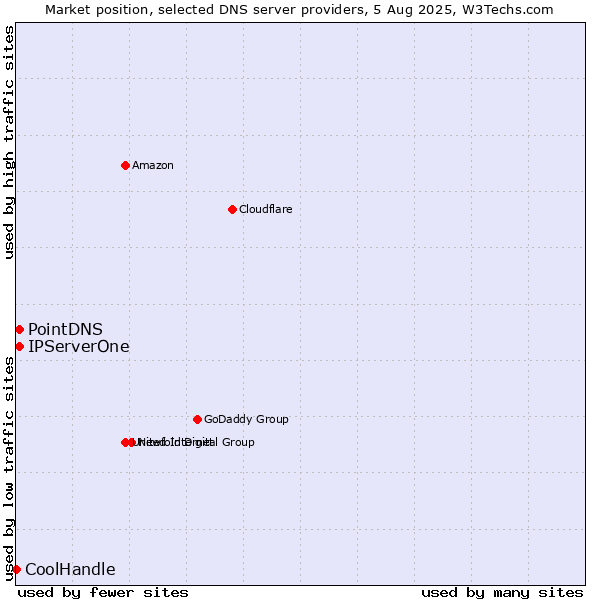 Market position of PointDNS vs. IPServerOne vs. CoolHandle