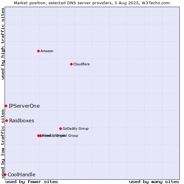 Market position of Raidboxes vs. IPServerOne vs. CoolHandle