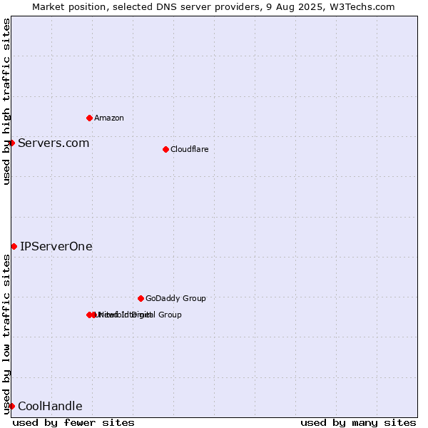 Market position of IPServerOne vs. Servers.com vs. CoolHandle