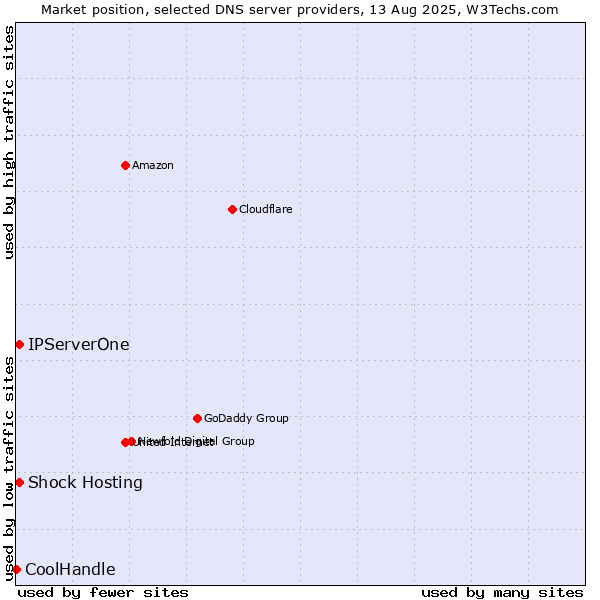 Market position of Shock Hosting vs. IPServerOne vs. CoolHandle