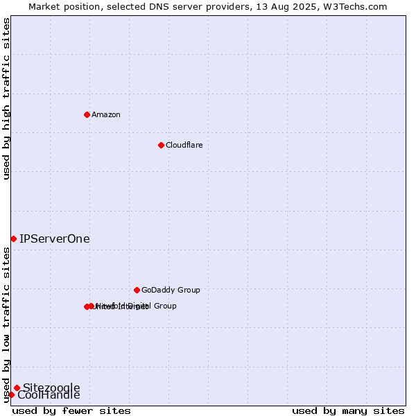 Market position of Sitezoogle vs. IPServerOne vs. CoolHandle