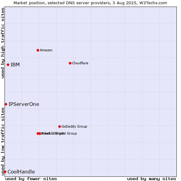 Market position of IBM vs. IPServerOne vs. CoolHandle