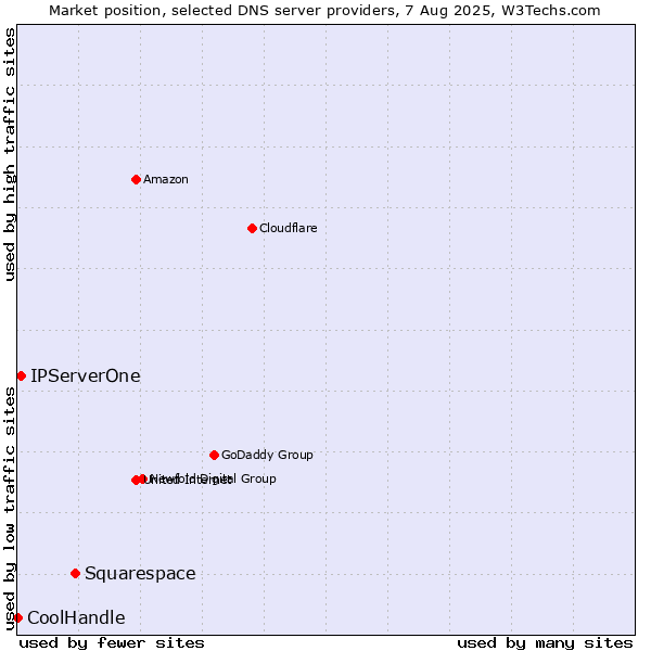 Market position of Squarespace vs. IPServerOne vs. CoolHandle