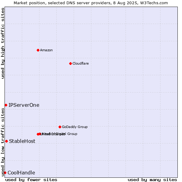 Market position of StableHost vs. IPServerOne vs. CoolHandle