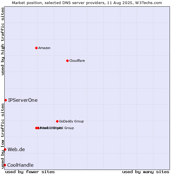 Market position of IPServerOne vs. Web.de vs. CoolHandle