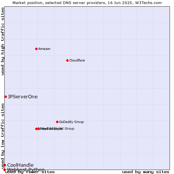 Market position of IPServerOne vs. CoolHandle vs. Webhost Python