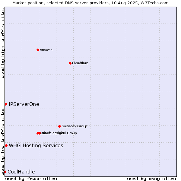 Market position of IPServerOne vs. WHG Hosting Services vs. CoolHandle