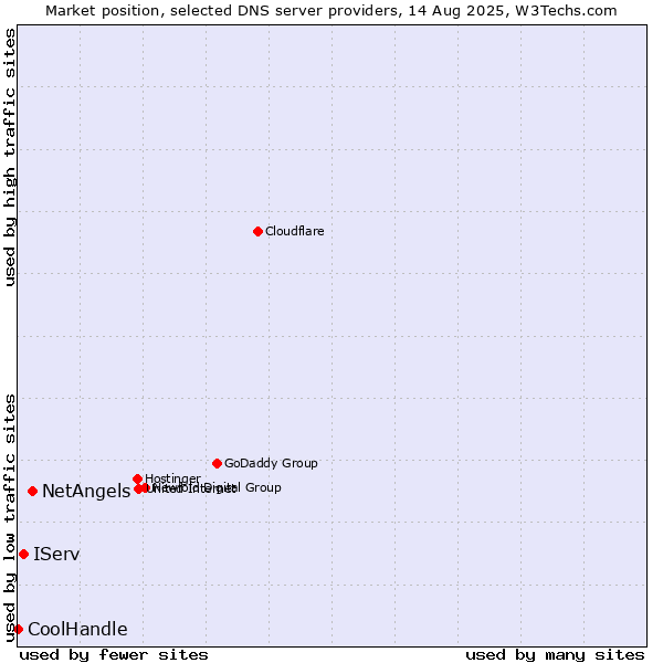 Market position of NetAngels vs. IServ vs. CoolHandle