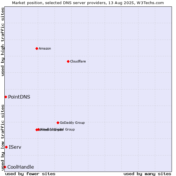 Market position of IServ vs. PointDNS vs. CoolHandle