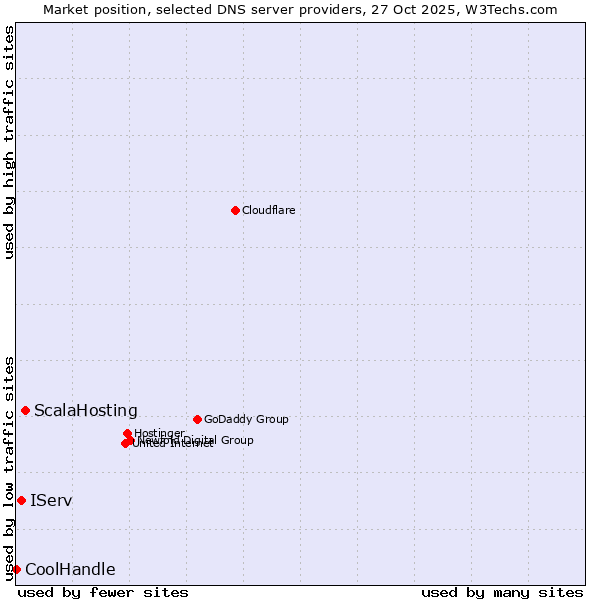 Market position of ScalaHosting vs. IServ vs. CoolHandle