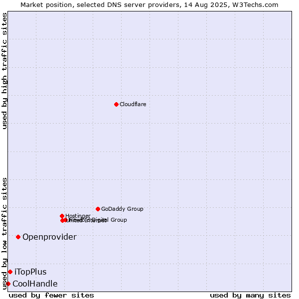 Market position of Openprovider vs. iTopPlus vs. CoolHandle