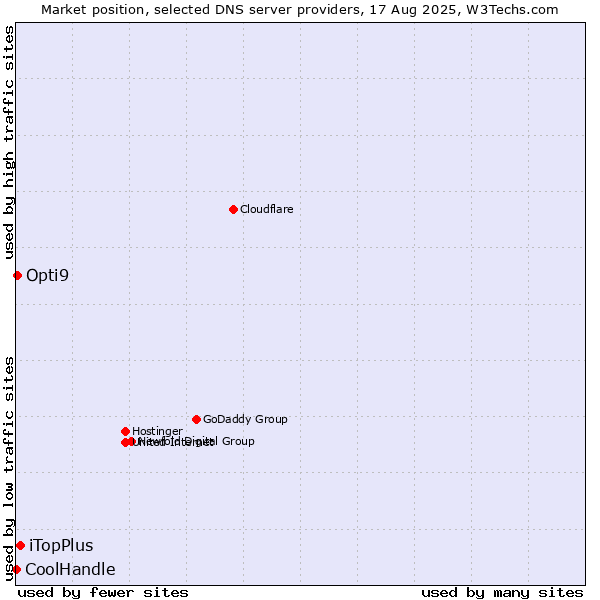 Market position of iTopPlus vs. Opti9 vs. CoolHandle