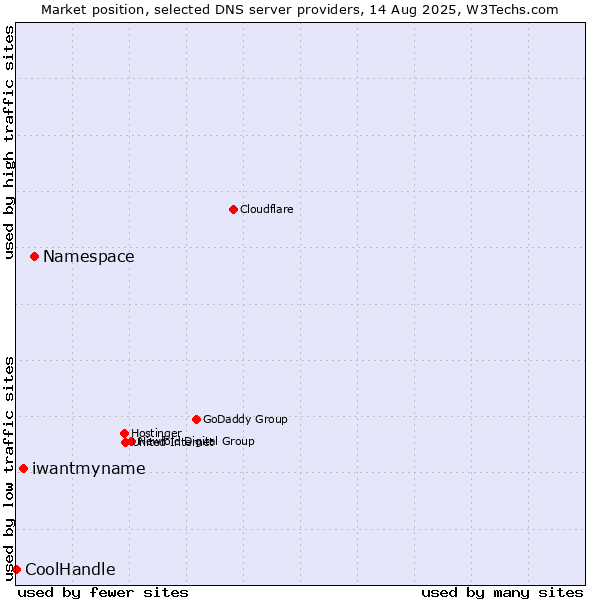 Market position of Namespace vs. iwantmyname vs. CoolHandle