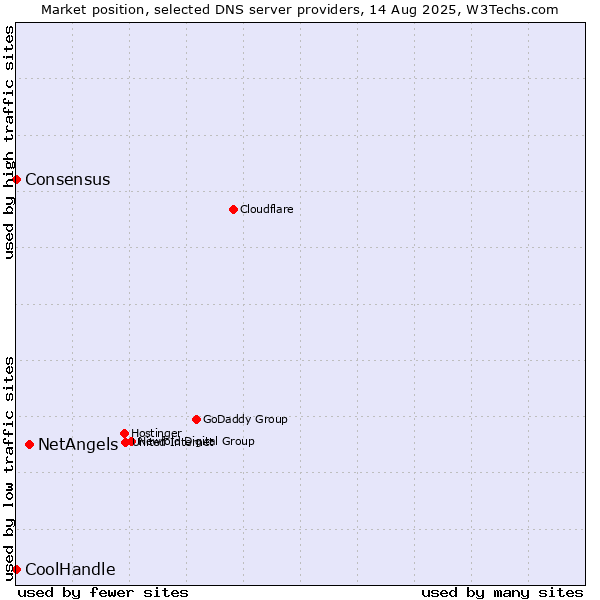 Market position of NetAngels vs. Consensus vs. CoolHandle