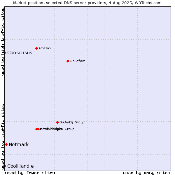 Market position of Netmark vs. Consensus vs. CoolHandle