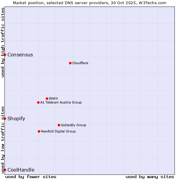 Market position of Shopify vs. Consensus vs. CoolHandle