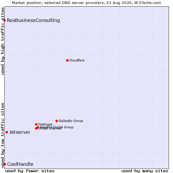 Market position of Jetserver vs. CoolHandle vs. RosBusinessConsulting