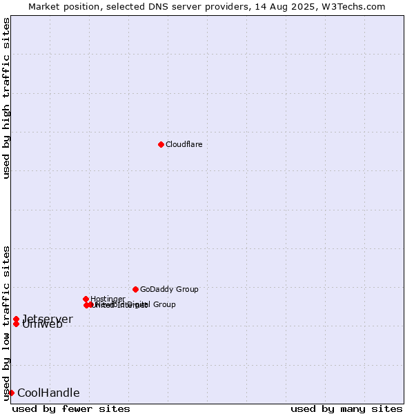 Market position of Uniweb vs. Jetserver vs. CoolHandle