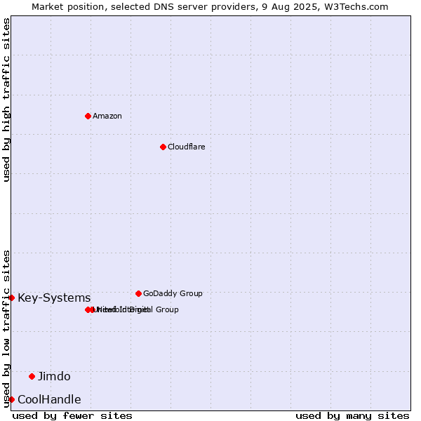 Market position of Jimdo vs. Key-Systems vs. CoolHandle
