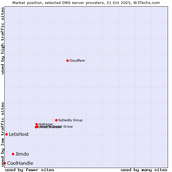 Market position of Jimdo vs. LetsHost vs. CoolHandle