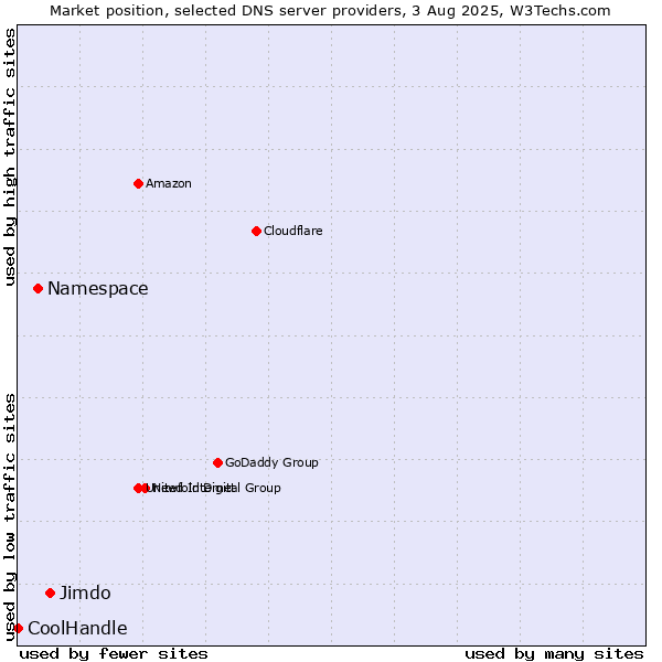 Market position of Jimdo vs. Namespace vs. CoolHandle