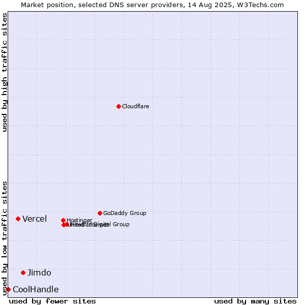 Market position of Jimdo vs. Vercel vs. CoolHandle