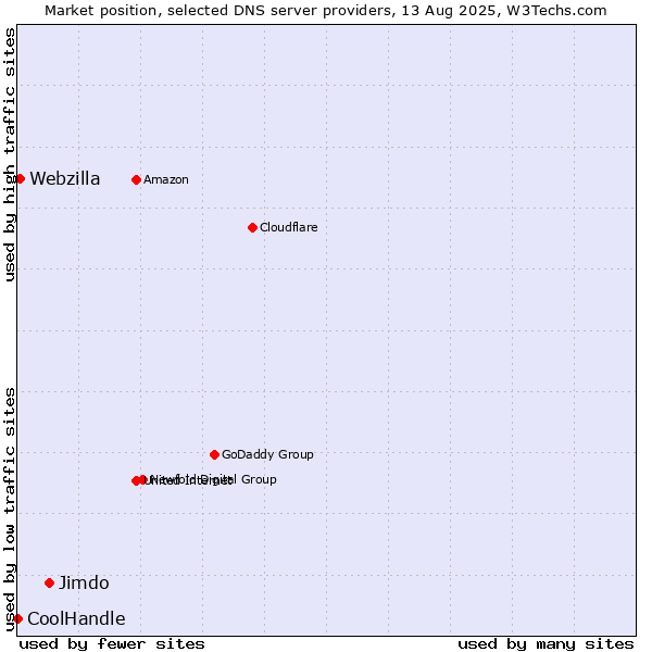 Market position of Jimdo vs. Webzilla vs. CoolHandle