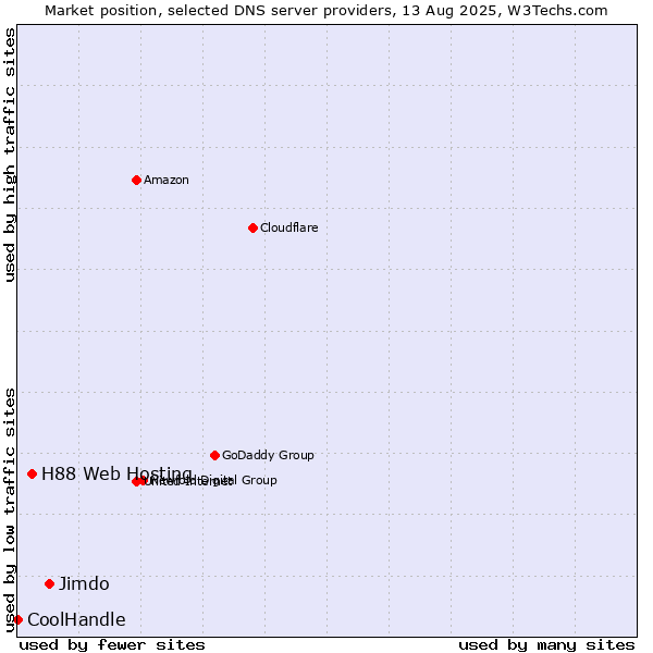 Market position of Jimdo vs. H88 Web Hosting vs. CoolHandle